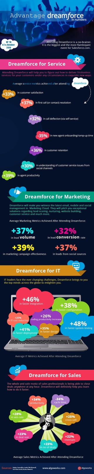 Advantage Dreamforce: In Numbers | An Infographic