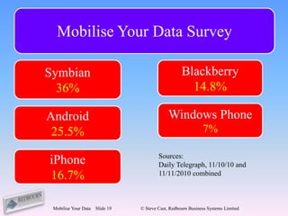 Mobilise Your Data Survey

    Symbian                                              Blackberry
                                                         Blackberry
        36%
Nokia, Sony, Samsung                                       14.8%

     Android                                       Windows Phone
     Android                                       Windows Phone
      25.5%                                                        7%

                                              Sources:
     iPhone                                   Daily Telegraph, 11/10/10 and
     iPhone
     16.7%                                    11/11/2010 combined



      Mobilise Your Data   Slide 19   © Steve Cast, Redbourn Business Systems Limited
 