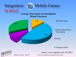 Integration:                         Mobile Games
In Brief
                 Average Time Spent on Smartphone
                         Mobile Functions
                                     12%                               Web/Web Apps
     32%


                                                                       Games/Maps/Social
                                                                       Networking
     9%                                           47%

                                                                       Email



                                                                       Telephone/SMS

                                             Source: www.appsfire.com, Jan 2011
     Mobilise Your Data   Slide 50    © Steve Cast, Redbourn Business Systems Limited
 