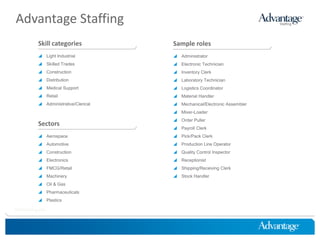 Advantage Staffing
            Skill categories            Sample roles
             Light Industrial           Administrator
             Skilled Trades             Electronic Technician
             Construction               Inventory Clerk
             Distribution               Laboratory Technician
             Medical Support            Logistics Coordinator
             Retail                     Material Handler
             Administrative/Clerical    Mechanical/Electronic Assembler
                                         Mixer-Loader
                                         Order Puller
            Sectors
                                         Payroll Clerk
             Aerospace                  Pick/Pack Clerk
             Automotive                 Production Line Operator
             Construction               Quality Control Inspector
             Electronics                Receptionist
             FMCG/Retail                Shipping/Receiving Clerk
             Machinery                  Stock Handler
             Oil & Gas
             Pharmaceuticals
             Plastics

HireThinking.com
 