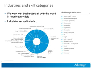 Industries and skill categories
                                               Skill categories include:
 We work with businesses all over the world
                                                Accounting & finance
  in nearly every field
                                                Administrative & clerical

 Industries served include:                    Banking operations
                                                Construction
                                                Distribution
                                                Engineering
                                                Hospitality
                                                Human resources
                                                IT
                                                Legal
                                                Light industrial
                                                Medical support
                                                Research & development
                                                Retail
                                                Sales & marketing
                                                Scientific
                                                Technical




HireThinking.com
 