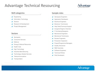 Advantage Technical Resourcing
            Skill categories                  Sample roles
             Engineering                      Aerospace Engineers
             Information Technology           Application Developers
             Science                          Electrical Engineers
             Research & Development           Electronic Technicians
             Project Management               Help Desk/Technical Support
                                               Inorganic/Organic Chemists
                                               IT Architects/Designers
            Sectors                            Mechanical Engineers
                                               Mechanical Technicians
             Aerospace
                                               Nuclear Engineers
             Consumer Services
                                               Production Inspectors
             Defence
                                               Project/Programme Managers
             Energy & Natural Resources
                                               Quality Assurance
             Health Care
                                               R&D Scientists
             High Technology
                                               Software Engineers
             Industrial Manufacturing
                                               Technical Writers
             Technology Lifestyle Services
                                               Web Developers
             Telecommunications
             Transportation


HireThinking.com
 
