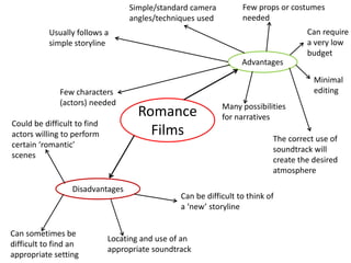 Romance 
Films 
Could be difficult to find 
actors willing to perform 
certain ‘romantic’ 
scenes 
Disadvantages 
Advantages 
Simple/standard camera 
angles/techniques used 
The correct use of 
soundtrack will 
create the desired 
atmosphere 
Few characters 
(actors) needed 
Few props or costumes 
needed 
Many possibilities 
for narratives 
Usually follows a 
simple storyline 
Locating and use of an 
appropriate soundtrack 
Can sometimes be 
difficult to find an 
appropriate setting 
Can require 
a very low 
budget 
Can be difficult to think of 
a ‘new’ storyline 
Minimal 
editing 
 