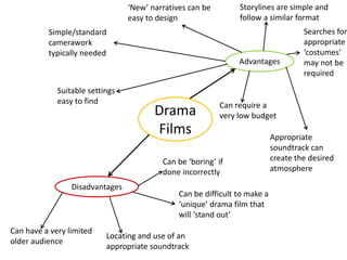 Drama 
Films 
Disadvantages 
Advantages 
‘New’ narratives can be 
easy to design 
Appropriate 
soundtrack can 
create the desired 
atmosphere 
Suitable settings 
easy to find 
Storylines are simple and 
follow a similar format 
Can require a 
very low budget 
Simple/standard 
camerawork 
typically needed 
Locating and use of an 
appropriate soundtrack 
Can have a very limited 
older audience 
Can be ‘boring’ if 
done incorrectly 
Searches for 
appropriate 
‘costumes’ 
may not be 
required 
Can be difficult to make a 
‘unique’ drama film that 
will ‘stand out’ 
 