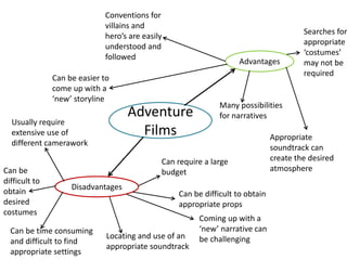 Adventure 
Films 
Usually require 
extensive use of 
different camerawork 
Disadvantages 
Advantages 
Appropriate 
soundtrack can 
create the desired 
atmosphere 
Can be easier to 
come up with a 
‘new’ storyline 
Many possibilities 
for narratives 
Conventions for 
villains and 
hero’s are easily 
understood and 
followed 
Locating and use of an 
appropriate soundtrack 
Can be time consuming 
and difficult to find 
appropriate settings 
Can require a large 
budget 
Searches for 
appropriate 
‘costumes’ 
may not be 
required 
Can be difficult to obtain 
appropriate props 
Can be 
difficult to 
obtain 
desired 
costumes 
Coming up with a 
‘new’ narrative can 
be challenging 
 