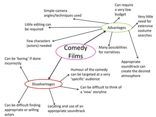 Few characters 
(actors) needed Many possibilities 
Comedy 
Films 
Can be ‘boring’ if done 
incorrectly 
Disadvantages 
Advantages 
Simple camera 
angles/techniques used 
Appropriate 
soundtrack can 
create the desired 
atmosphere 
for narratives 
Locating and use of an 
appropriate soundtrack 
Can be difficult finding 
appropriate or willing 
actors 
Can require 
a very low 
budget 
Can be difficult to think of 
a ‘new’ storyline 
Little editing can 
be required 
Humour of the comedy 
can be targeted at a very 
‘specific’ audience 
Very little 
need for 
extensive 
costume 
searches 
 