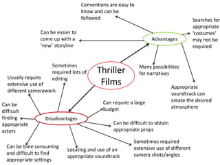 Thriller 
Films 
Usually require 
extensive use of 
different camerawork 
Disadvantages 
Advantages 
Conventions are easy to 
know and can be 
followed 
Appropriate 
soundtrack can 
create the desired 
atmosphere 
Can be easier to 
come up with a 
‘new’ storyline 
Many possibilities 
for narratives 
Locating and use of an 
appropriate soundtrack 
Can be time consuming 
and difficult to find 
appropriate settings 
Can require a large 
budget 
Searches for 
appropriate 
‘costumes’ 
may not be 
required 
Can be difficult to obtain 
appropriate props 
Sometimes 
required lots of 
editing 
Sometimes required 
extensive use of different 
camera shots/angles 
Can be 
difficult 
finding 
appropriate 
actors 
