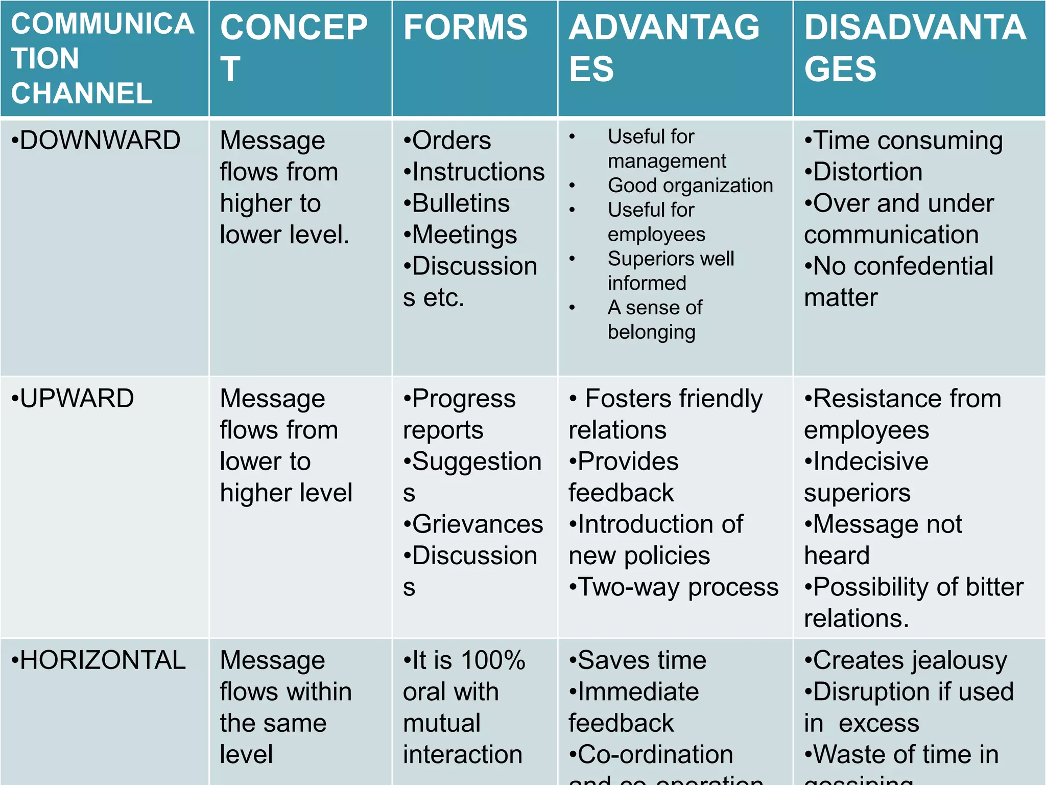 Advantages and disadvantages of different channels of communication | PPTX