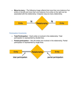 Advantages and disadvantages of er model in DBMS. Types of database ...