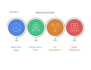 GRAFFERSID'
WC1,:. ,,,. :-O:vt•(t.,,•.,. Node.js Use Cases
Real-Time
Apps
Collaboration
Tools
loT
Applications
Video
Streaming
 