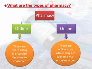 Advantages and disadvantages of online pharmacy in india | PPTX