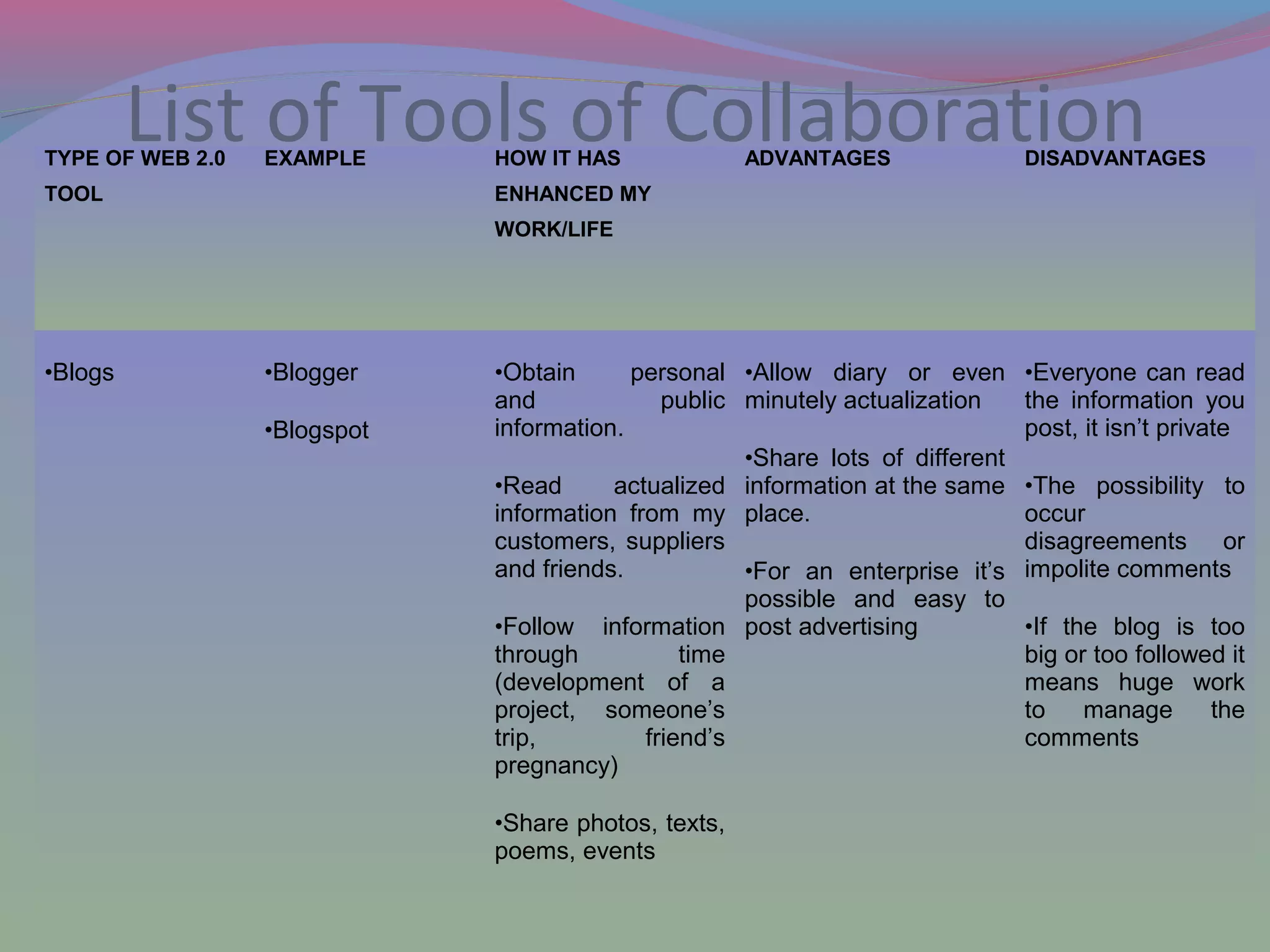 List of Tools of CollaborationTYPE OF WEB 2.0
TOOL
EXAMPLE HOW IT HAS
ENHANCED MY
WORK/LIFE
ADVANTAGES DISADVANTAGES
•Blogs •Blogger
•Blogspot
•Obtain personal
and public
information.
•Read actualized
information from my
customers, suppliers
and friends.
•Follow information
through time
(development of a
project, someone’s
trip, friend’s
pregnancy)
•Share photos, texts,
poems, events
•Allow diary or even
minutely actualization
•Share lots of different
information at the same
place.
•For an enterprise it’s
possible and easy to
post advertising
•Everyone can read
the information you
post, it isn’t private
•The possibility to
occur
disagreements or
impolite comments
•If the blog is too
big or too followed it
means huge work
to manage the
comments
 