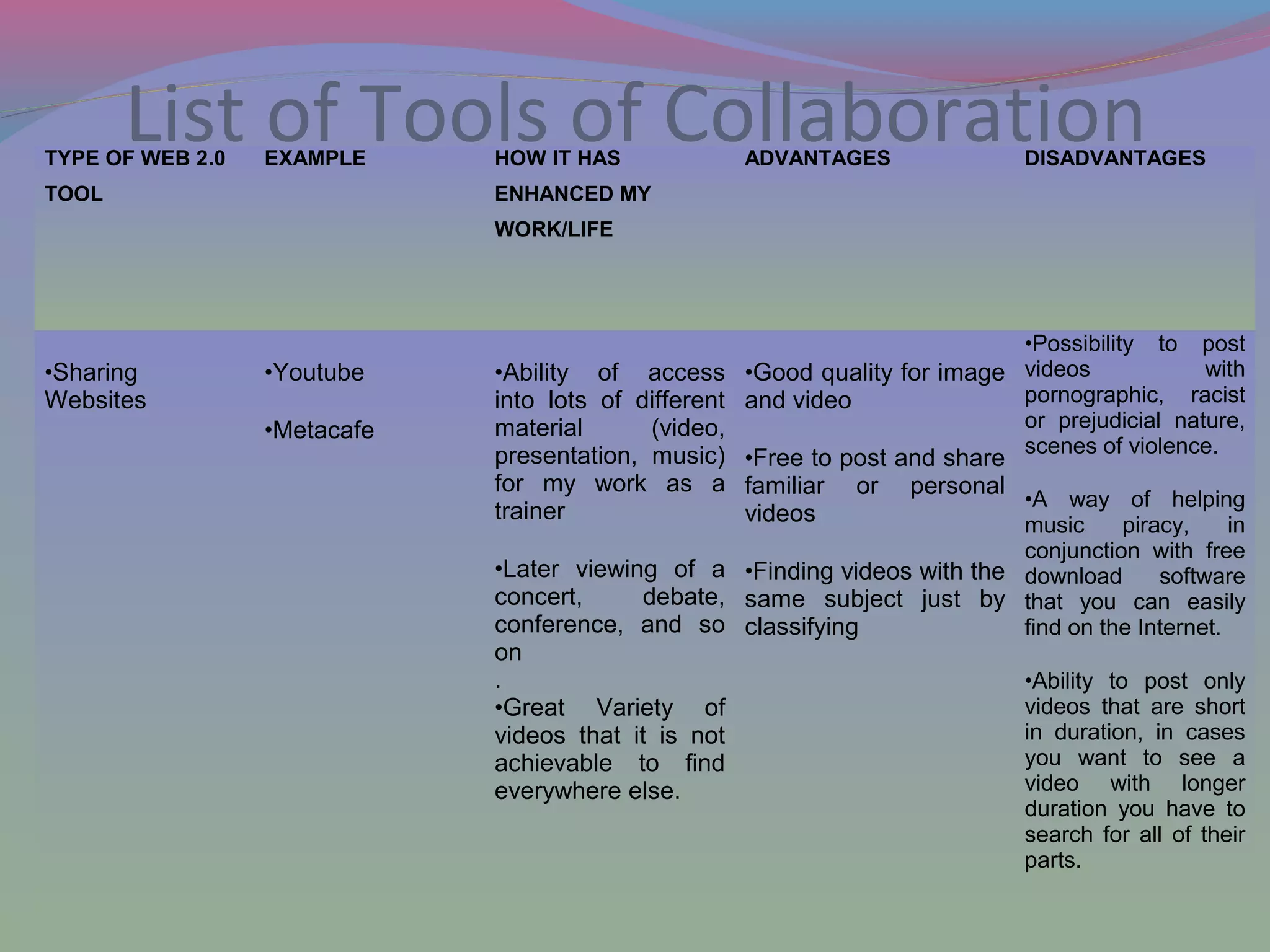 List of Tools of CollaborationTYPE OF WEB 2.0
TOOL
EXAMPLE HOW IT HAS
ENHANCED MY
WORK/LIFE
ADVANTAGES DISADVANTAGES
•Sharing
Websites
•Youtube
•Metacafe
•Ability of access
into lots of different
material (video,
presentation, music)
for my work as a
trainer
•Later viewing of a
concert, debate,
conference, and so
on
.
•Great Variety of
videos that it is not
achievable to find
everywhere else.
•Good quality for image
and video
•Free to post and share
familiar or personal
videos
•Finding videos with the
same subject just by
classifying
•Possibility to post
videos with
pornographic, racist
or prejudicial nature,
scenes of violence.
•A way of helping
music piracy, in
conjunction with free
download software
that you can easily
find on the Internet.
•Ability to post only
videos that are short
in duration, in cases
you want to see a
video with longer
duration you have to
search for all of their
parts.
 