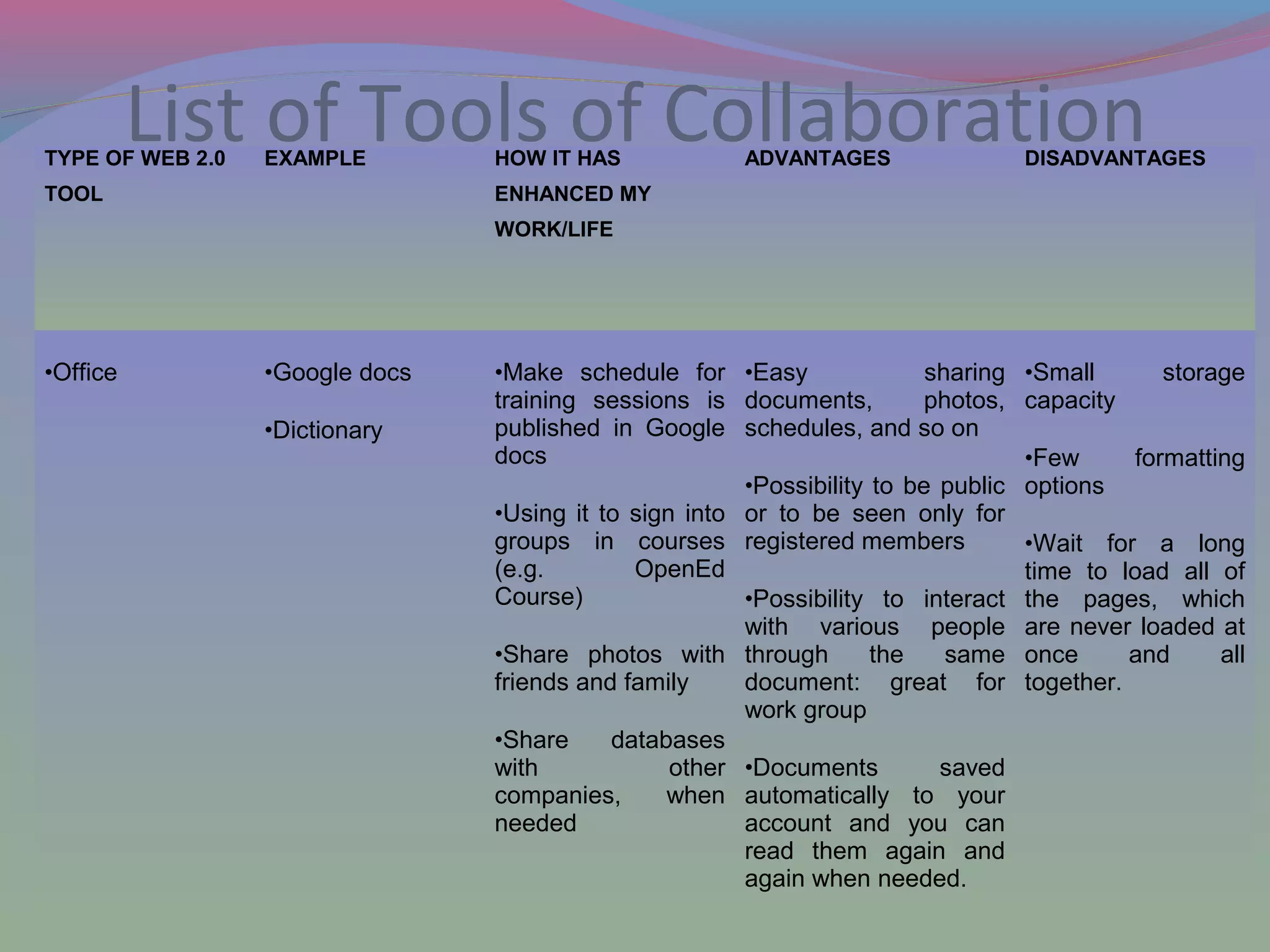 List of Tools of CollaborationTYPE OF WEB 2.0
TOOL
EXAMPLE HOW IT HAS
ENHANCED MY
WORK/LIFE
ADVANTAGES DISADVANTAGES
•Office •Google docs
•Dictionary
•Make schedule for
training sessions is
published in Google
docs
•Using it to sign into
groups in courses
(e.g. OpenEd
Course)
•Share photos with
friends and family
•Share databases
with other
companies, when
needed
•Easy sharing
documents, photos,
schedules, and so on
•Possibility to be public
or to be seen only for
registered members
•Possibility to interact
with various people
through the same
document: great for
work group
•Documents saved
automatically to your
account and you can
read them again and
again when needed.
•Small storage
capacity
•Few formatting
options
•Wait for a long
time to load all of
the pages, which
are never loaded at
once and all
together.
 