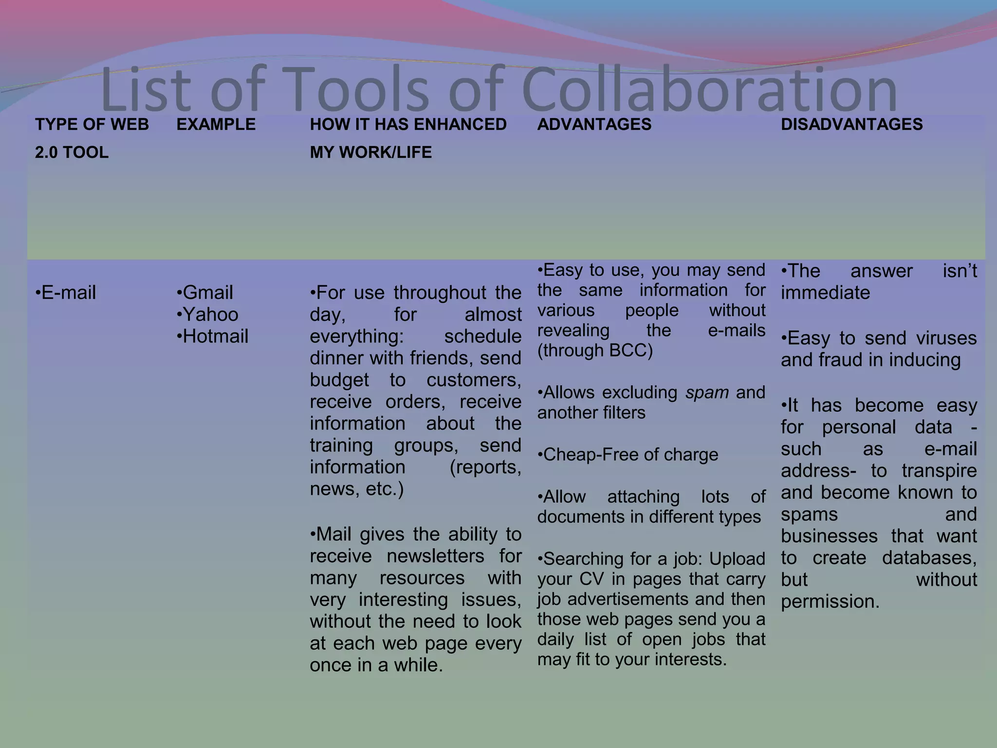 List of Tools of CollaborationTYPE OF WEB
2.0 TOOL
EXAMPLE HOW IT HAS ENHANCED
MY WORK/LIFE
ADVANTAGES DISADVANTAGES
•E-mail •Gmail
•Yahoo
•Hotmail
•For use throughout the
day, for almost
everything: schedule
dinner with friends, send
budget to customers,
receive orders, receive
information about the
training groups, send
information (reports,
news, etc.)
•Mail gives the ability to
receive newsletters for
many resources with
very interesting issues,
without the need to look
at each web page every
once in a while.
•Easy to use, you may send
the same information for
various people without
revealing the e-mails
(through BCC)
•Allows excluding spam and
another filters
•Cheap-Free of charge
•Allow attaching lots of
documents in different types
•Searching for a job: Upload
your CV in pages that carry
job advertisements and then
those web pages send you a
daily list of open jobs that
may fit to your interests.
•The answer isn’t
immediate
•Easy to send viruses
and fraud in inducing
•It has become easy
for personal data -
such as e-mail
address- to transpire
and become known to
spams and
businesses that want
to create databases,
but without
permission.
 