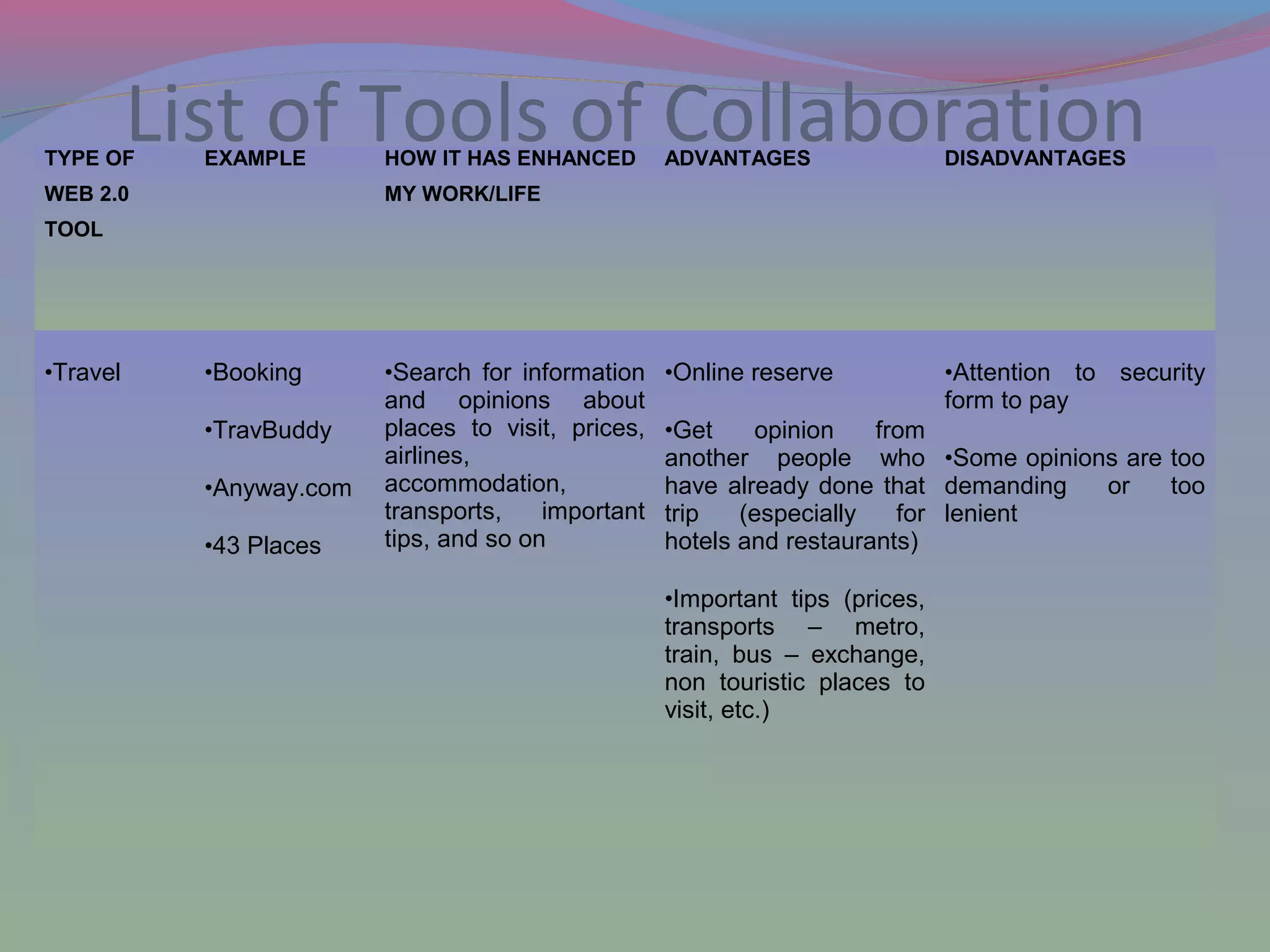List of Tools of CollaborationTYPE OF
WEB 2.0
TOOL
EXAMPLE HOW IT HAS ENHANCED
MY WORK/LIFE
ADVANTAGES DISADVANTAGES
•Travel •Booking
•TravBuddy
•Anyway.com
•43 Places
•Search for information
and opinions about
places to visit, prices,
airlines,
accommodation,
transports, important
tips, and so on
•Online reserve
•Get opinion from
another people who
have already done that
trip (especially for
hotels and restaurants)
•Important tips (prices,
transports – metro,
train, bus – exchange,
non touristic places to
visit, etc.)
•Attention to security
form to pay
•Some opinions are too
demanding or too
lenient
 