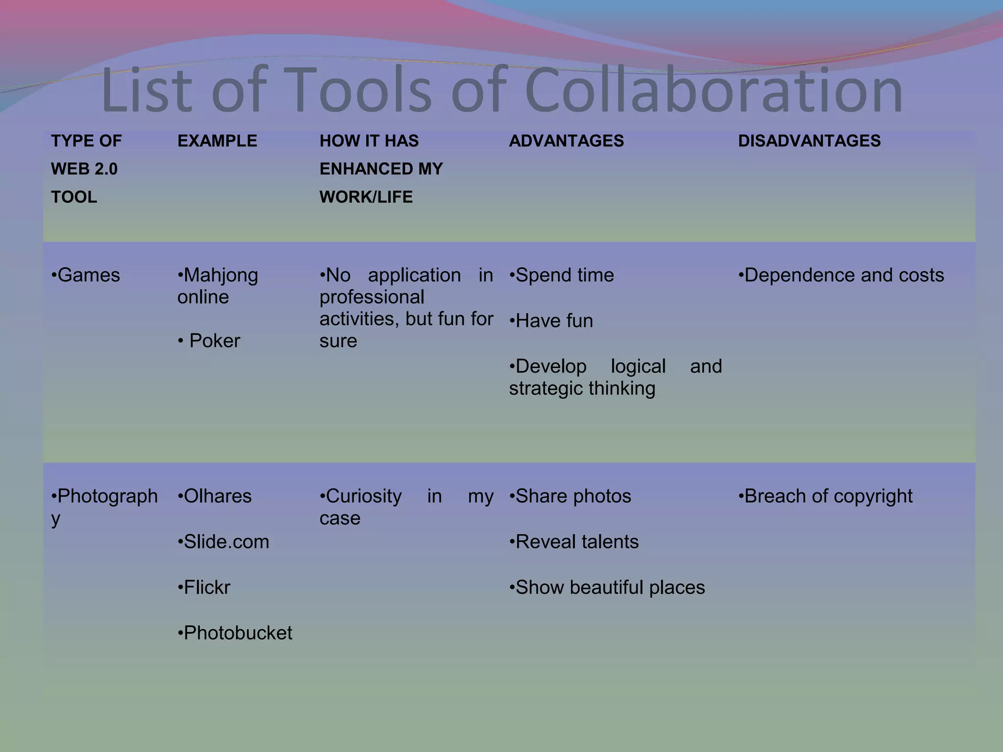 List of Tools of Collaboration
TYPE OF
WEB 2.0
TOOL
EXAMPLE HOW IT HAS
ENHANCED MY
WORK/LIFE
ADVANTAGES DISADVANTAGES
•Games •Mahjong
online
• Poker
•No application in
professional
activities, but fun for
sure
•Spend time
•Have fun
•Develop logical and
strategic thinking
•Dependence and costs
•Photograph
y
•Olhares
•Slide.com
•Flickr
•Photobucket
•Curiosity in my
case
•Share photos
•Reveal talents
•Show beautiful places
•Breach of copyright
 