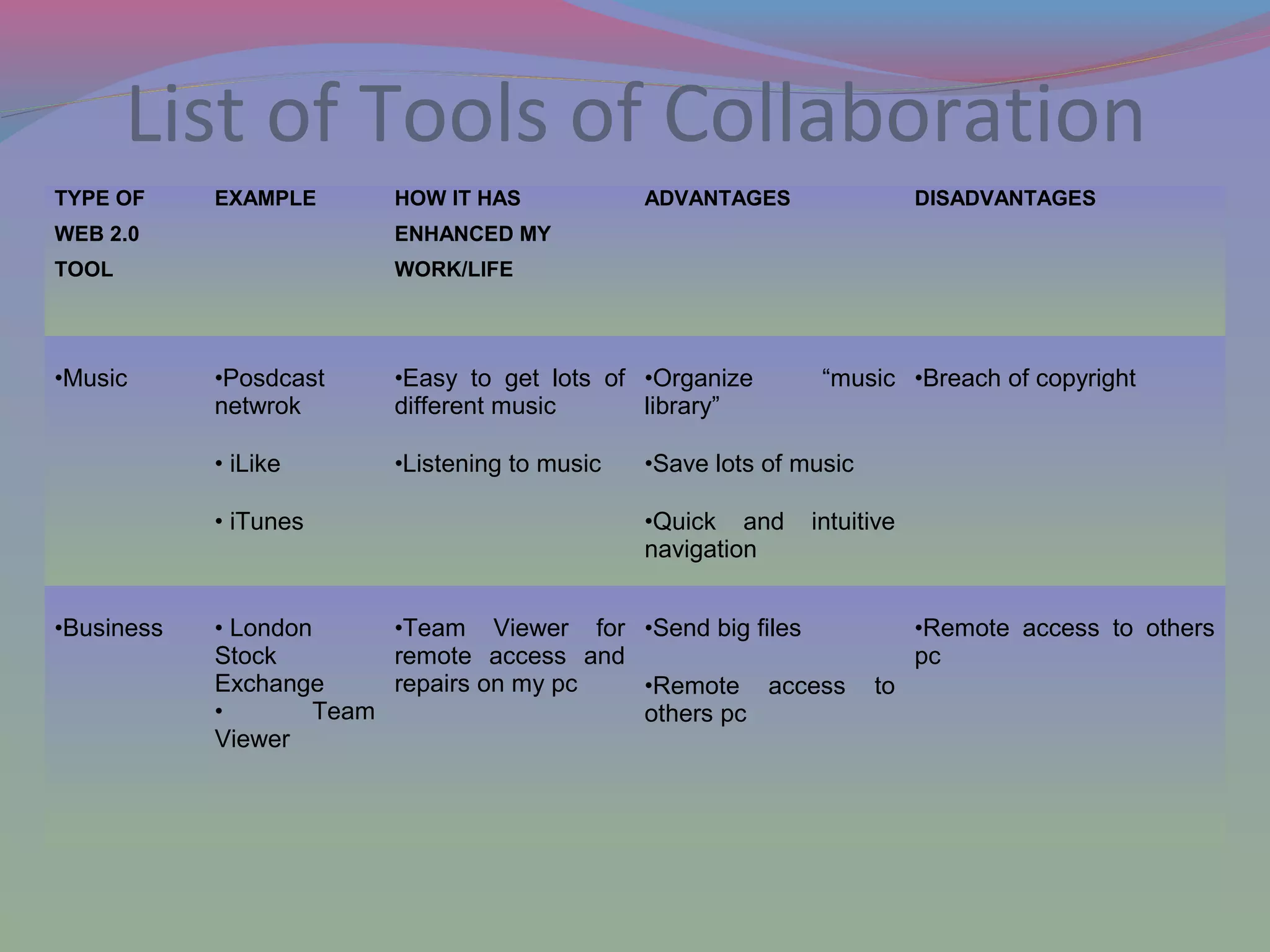 List of Tools of Collaboration
TYPE OF
WEB 2.0
TOOL
EXAMPLE HOW IT HAS
ENHANCED MY
WORK/LIFE
ADVANTAGES DISADVANTAGES
•Music •Posdcast
netwrok
• iLike
• iTunes
•Easy to get lots of
different music
•Listening to music
•Organize “music
library”
•Save lots of music
•Quick and intuitive
navigation
•Breach of copyright
•Business • London
Stock
Exchange
• Team
Viewer
•Team Viewer for
remote access and
repairs on my pc
•Send big files
•Remote access to
others pc
•Remote access to others
pc
 