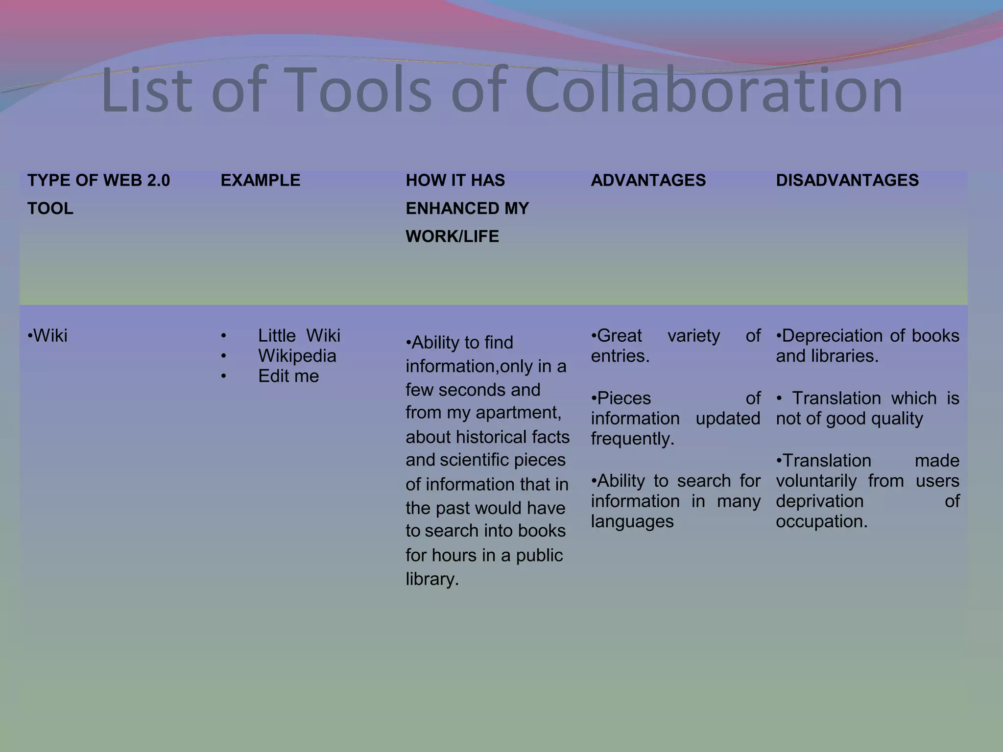 List of Tools of Collaboration
TYPE OF WEB 2.0
TOOL
EXAMPLE HOW IT HAS
ENHANCED MY
WORK/LIFE
ADVANTAGES DISADVANTAGES
•Wiki • Little Wiki
• Wikipedia
• Edit me
•Ability to find
information,only in a
few seconds and
from my apartment,
about historical facts
and scientific pieces
of information that in
the past would have
to search into books
for hours in a public
library.
•Great variety of
entries.
•Pieces of
information updated
frequently.
•Ability to search for
information in many
languages
•Depreciation of books
and libraries.
• Translation which is
not of good quality
•Translation made
voluntarily from users
deprivation of
occupation.
 