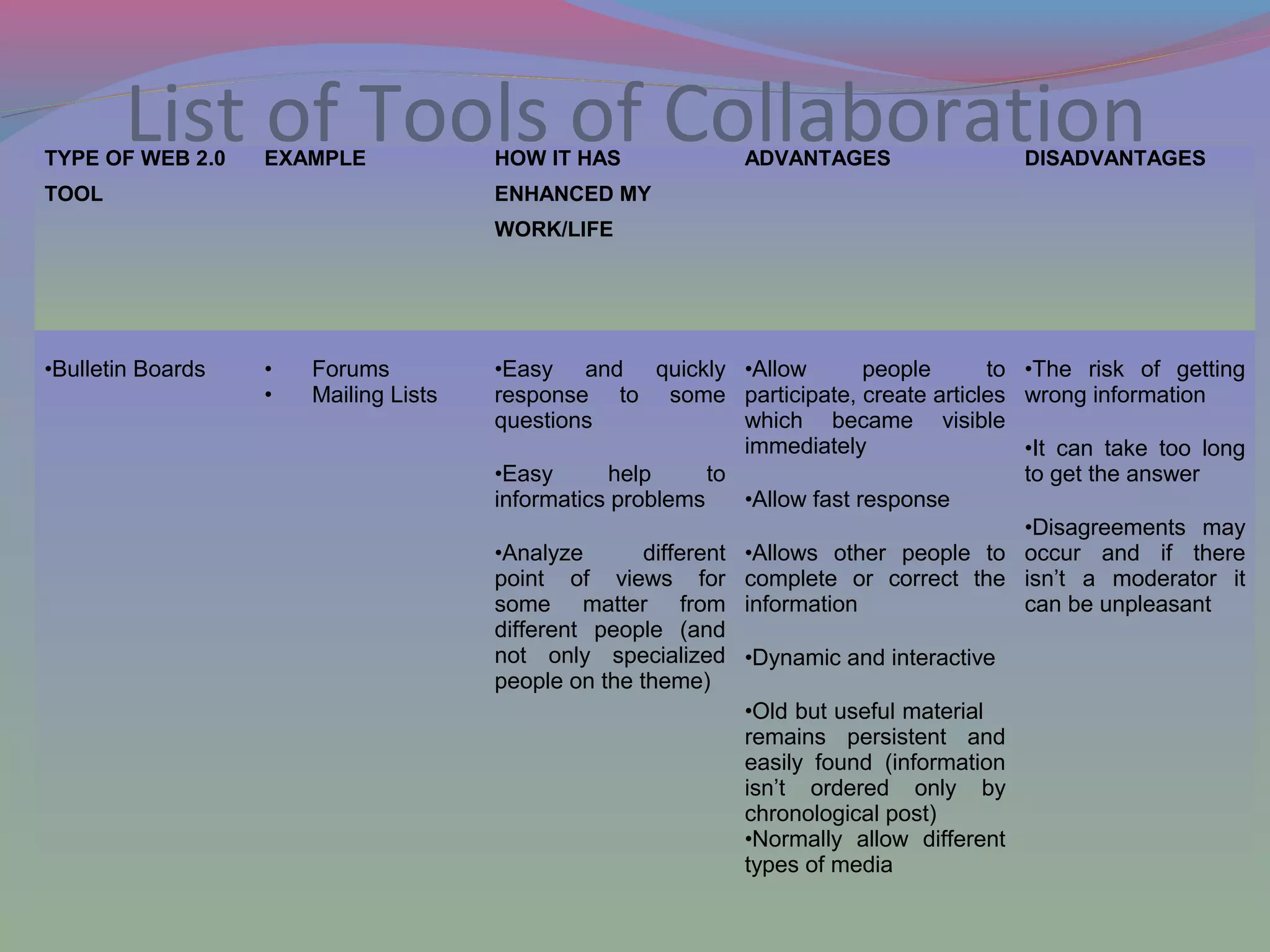 List of Tools of CollaborationTYPE OF WEB 2.0
TOOL
EXAMPLE HOW IT HAS
ENHANCED MY
WORK/LIFE
ADVANTAGES DISADVANTAGES
•Bulletin Boards • Forums
• Mailing Lists
•Easy and quickly
response to some
questions
•Easy help to
informatics problems
•Analyze different
point of views for
some matter from
different people (and
not only specialized
people on the theme)
•Allow people to
participate, create articles
which became visible
immediately
•Allow fast response
•Allows other people to
complete or correct the
information
•Dynamic and interactive
•Old but useful material
remains persistent and
easily found (information
isn’t ordered only by
chronological post)
•Normally allow different
types of media
•The risk of getting
wrong information
•It can take too long
to get the answer
•Disagreements may
occur and if there
isn’t a moderator it
can be unpleasant
 