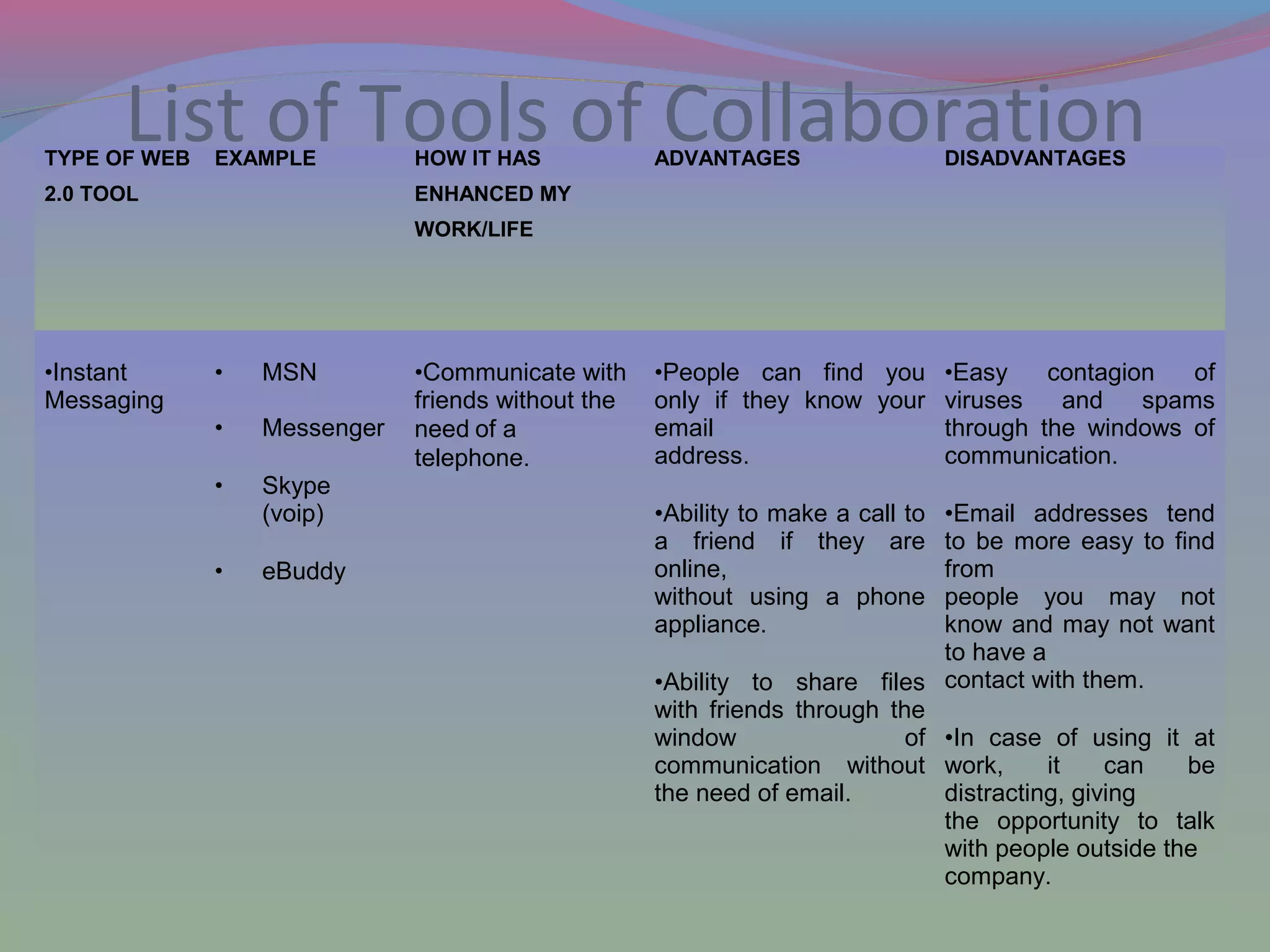 List of Tools of CollaborationTYPE OF WEB
2.0 TOOL
EXAMPLE HOW IT HAS
ENHANCED MY
WORK/LIFE
ADVANTAGES DISADVANTAGES
•Instant
Messaging
• MSN
• Messenger
• Skype
(voip)
• eBuddy
•Communicate with
friends without the
need of a
telephone.
•People can find you
only if they know your
email
address.
•Ability to make a call to
a friend if they are
online,
without using a phone
appliance.
•Ability to share files
with friends through the
window of
communication without
the need of email.
•Easy contagion of
viruses and spams
through the windows of
communication.
•Email addresses tend
to be more easy to find
from
people you may not
know and may not want
to have a
contact with them.
•In case of using it at
work, it can be
distracting, giving
the opportunity to talk
with people outside the
company.
 