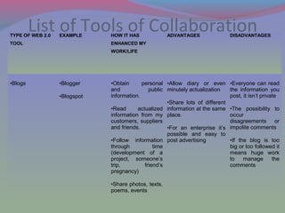 List of Tools of CollaborationTYPE OF WEB 2.0
TOOL
EXAMPLE HOW IT HAS
ENHANCED MY
WORK/LIFE
ADVANTAGES DISADVANTAGES
•Blogs •Blogger
•Blogspot
•Obtain personal
and public
information.
•Read actualized
information from my
customers, suppliers
and friends.
•Follow information
through time
(development of a
project, someone’s
trip, friend’s
pregnancy)
•Share photos, texts,
poems, events
•Allow diary or even
minutely actualization
•Share lots of different
information at the same
place.
•For an enterprise it’s
possible and easy to
post advertising
•Everyone can read
the information you
post, it isn’t private
•The possibility to
occur
disagreements or
impolite comments
•If the blog is too
big or too followed it
means huge work
to manage the
comments
 