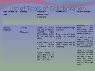 List of Tools of CollaborationTYPE OF WEB 2.0
TOOL
EXAMPLE HOW IT HAS
ENHANCED MY
WORK/LIFE
ADVANTAGES DISADVANTAGES
•Sharing
Websites
•Youtube
•Metacafe
•Ability of access
into lots of different
material (video,
presentation, music)
for my work as a
trainer
•Later viewing of a
concert, debate,
conference, and so
on
.
•Great Variety of
videos that it is not
achievable to find
everywhere else.
•Good quality for image
and video
•Free to post and share
familiar or personal
videos
•Finding videos with the
same subject just by
classifying
•Possibility to post
videos with
pornographic, racist
or prejudicial nature,
scenes of violence.
•A way of helping
music piracy, in
conjunction with free
download software
that you can easily
find on the Internet.
•Ability to post only
videos that are short
in duration, in cases
you want to see a
video with longer
duration you have to
search for all of their
parts.
 