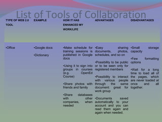 List of Tools of CollaborationTYPE OF WEB 2.0
TOOL
EXAMPLE HOW IT HAS
ENHANCED MY
WORK/LIFE
ADVANTAGES DISADVANTAGES
•Office •Google docs
•Dictionary
•Make schedule for
training sessions is
published in Google
docs
•Using it to sign into
groups in courses
(e.g. OpenEd
Course)
•Share photos with
friends and family
•Share databases
with other
companies, when
needed
•Easy sharing
documents, photos,
schedules, and so on
•Possibility to be public
or to be seen only for
registered members
•Possibility to interact
with various people
through the same
document: great for
work group
•Documents saved
automatically to your
account and you can
read them again and
again when needed.
•Small storage
capacity
•Few formatting
options
•Wait for a long
time to load all of
the pages, which
are never loaded at
once and all
together.
 