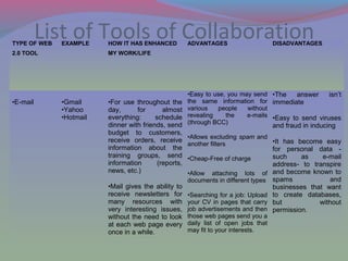 List of Tools of CollaborationTYPE OF WEB
2.0 TOOL
EXAMPLE HOW IT HAS ENHANCED
MY WORK/LIFE
ADVANTAGES DISADVANTAGES
•E-mail •Gmail
•Yahoo
•Hotmail
•For use throughout the
day, for almost
everything: schedule
dinner with friends, send
budget to customers,
receive orders, receive
information about the
training groups, send
information (reports,
news, etc.)
•Mail gives the ability to
receive newsletters for
many resources with
very interesting issues,
without the need to look
at each web page every
once in a while.
•Easy to use, you may send
the same information for
various people without
revealing the e-mails
(through BCC)
•Allows excluding spam and
another filters
•Cheap-Free of charge
•Allow attaching lots of
documents in different types
•Searching for a job: Upload
your CV in pages that carry
job advertisements and then
those web pages send you a
daily list of open jobs that
may fit to your interests.
•The answer isn’t
immediate
•Easy to send viruses
and fraud in inducing
•It has become easy
for personal data -
such as e-mail
address- to transpire
and become known to
spams and
businesses that want
to create databases,
but without
permission.
 