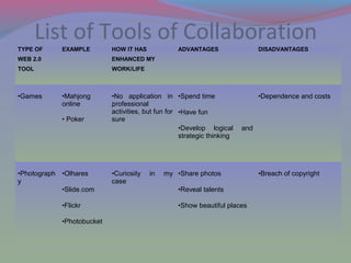 List of Tools of Collaboration
TYPE OF
WEB 2.0
TOOL
EXAMPLE HOW IT HAS
ENHANCED MY
WORK/LIFE
ADVANTAGES DISADVANTAGES
•Games •Mahjong
online
• Poker
•No application in
professional
activities, but fun for
sure
•Spend time
•Have fun
•Develop logical and
strategic thinking
•Dependence and costs
•Photograph
y
•Olhares
•Slide.com
•Flickr
•Photobucket
•Curiosity in my
case
•Share photos
•Reveal talents
•Show beautiful places
•Breach of copyright
 