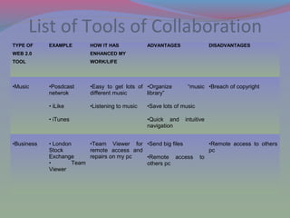 List of Tools of Collaboration
TYPE OF
WEB 2.0
TOOL
EXAMPLE HOW IT HAS
ENHANCED MY
WORK/LIFE
ADVANTAGES DISADVANTAGES
•Music •Posdcast
netwrok
• iLike
• iTunes
•Easy to get lots of
different music
•Listening to music
•Organize “music
library”
•Save lots of music
•Quick and intuitive
navigation
•Breach of copyright
•Business • London
Stock
Exchange
• Team
Viewer
•Team Viewer for
remote access and
repairs on my pc
•Send big files
•Remote access to
others pc
•Remote access to others
pc
 