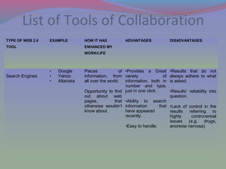 List of Tools of Collaboration
TYPE OF WEB 2.0
TOOL
EXAMPLE HOW IT HAS
ENHANCED MY
WORK/LIFE
ADVANTAGES DISADVANTAGES
Search Engines
• Google
• Yahoo
• Altavista
Pieces of
information, from
all over the world.
Opportunity to find
out about web
pages, that
otherwise wouldn’t
know about.
•Provides a Great
variety of
information, both in
number and type,
just in one click.
•Ability to search
information that
have appeared
recently.
•Easy to handle.
•Results that do not
always adhere to what
is asked.
•Results’ reliability into
question.
•Lack of control in the
results referring to
highly controversial
issues (e.g. drugs,
anorexia nervosa)
 