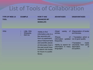 List of Tools of Collaboration
TYPE OF WEB 2.0
TOOL
EXAMPLE HOW IT HAS
ENHANCED MY
WORK/LIFE
ADVANTAGES DISADVANTAGES
•Wiki • Little Wiki
• Wikipedia
• Edit me
•Ability to find
information,only in a
few seconds and
from my apartment,
about historical facts
and scientific pieces
of information that in
the past would have
to search into books
for hours in a public
library.
•Great variety of
entries.
•Pieces of
information updated
frequently.
•Ability to search for
information in many
languages
•Depreciation of books
and libraries.
• Translation which is
not of good quality
•Translation made
voluntarily from users
deprivation of
occupation.
 