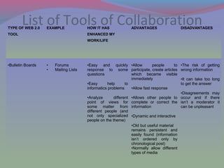 List of Tools of CollaborationTYPE OF WEB 2.0
TOOL
EXAMPLE HOW IT HAS
ENHANCED MY
WORK/LIFE
ADVANTAGES DISADVANTAGES
•Bulletin Boards • Forums
• Mailing Lists
•Easy and quickly
response to some
questions
•Easy help to
informatics problems
•Analyze different
point of views for
some matter from
different people (and
not only specialized
people on the theme)
•Allow people to
participate, create articles
which became visible
immediately
•Allow fast response
•Allows other people to
complete or correct the
information
•Dynamic and interactive
•Old but useful material
remains persistent and
easily found (information
isn’t ordered only by
chronological post)
•Normally allow different
types of media
•The risk of getting
wrong information
•It can take too long
to get the answer
•Disagreements may
occur and if there
isn’t a moderator it
can be unpleasant
 