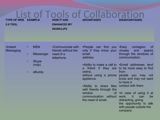 List of Tools of CollaborationTYPE OF WEB
2.0 TOOL
EXAMPLE HOW IT HAS
ENHANCED MY
WORK/LIFE
ADVANTAGES DISADVANTAGES
•Instant
Messaging
• MSN
• Messenger
• Skype
(voip)
• eBuddy
•Communicate with
friends without the
need of a
telephone.
•People can find you
only if they know your
email
address.
•Ability to make a call to
a friend if they are
online,
without using a phone
appliance.
•Ability to share files
with friends through the
window of
communication without
the need of email.
•Easy contagion of
viruses and spams
through the windows of
communication.
•Email addresses tend
to be more easy to find
from
people you may not
know and may not want
to have a
contact with them.
•In case of using it at
work, it can be
distracting, giving
the opportunity to talk
with people outside the
company.
 