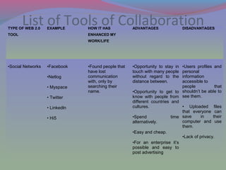 List of Tools of CollaborationTYPE OF WEB 2.0
TOOL
EXAMPLE HOW IT HAS
ENHANCED MY
WORK/LIFE
ADVANTAGES DISADVANTAGES
•Social Networks •Facebook
•Netlog
• Myspace
• Twitter
• Linkedln
• Hi5
•Found people that
have lost
communication
with, only by
searching their
name.
•Opportunity to stay in
touch with many people
without regard to the
distance between.
•Opportunity to get to
know with people from
different countries and
cultures.
•Spend time
alternatively.
•Easy and cheap.
•For an enterprise it’s
possible and easy to
post advertising
•Users profiles and
personal
information
accessible to
people that
shouldn’t be able to
see them.
• Uploaded files
that everyone can
save in their
computer and use
them.
•Lack of privacy.
 