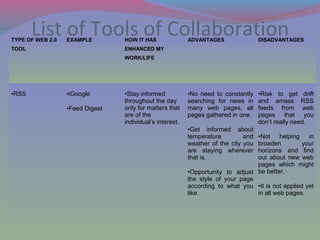 List of Tools of CollaborationTYPE OF WEB 2.0
TOOL
EXAMPLE HOW IT HAS
ENHANCED MY
WORK/LIFE
ADVANTAGES DISADVANTAGES
•RSS •iGoogle
•Feed Digest
•Stay informed
throughout the day
only for matters that
are of the
individual’s interest.
•No need to constantly
searching for news in
many web pages, all
pages gathered in one.
•Get informed about
temperature and
weather of the city you
are staying wherever
that is.
•Opportunity to adjust
the style of your page
according to what you
like.
•Risk to get drift
and amass RSS
feeds from web
pages that you
don’t really need.
•Not helping in
broaden your
horizons and find
out about new web
pages which might
be better.
•It is not applied yet
in all web pages.
 