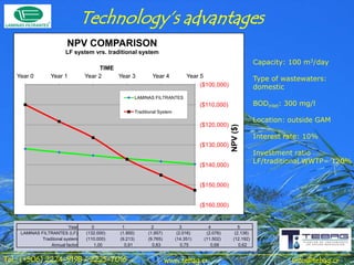 Technology’s advantages
                         NPV COMPARISON
                        LF system vrs. traditional system
                                                                                                                Capacity: 100 m3/day
                                      TIME
   Year 0        Year 1          Year 2    Year 3              Year 4            Year 5
                                                                                                                Type of wastewaters:
                                                                                      ($100,000)                domestic
                                                       LAMINAS FILTRANTES
                                                                                       ($110,000)               BODinlet: 300 mg/l
                                                       Traditional System
                                                                                                                Location: outside GAM
                                                                                       ($120,000)




                                                                                                    NPV ($)
                                                                                                                Interest rate: 10%
                                                                                       ($130,000)
                                                                                                                Investment ratio
                                                                                                                LF/traditional WWTP= 120%
                                                                                       ($140,000)


                                                                                       ($150,000)


                                                                                       ($160,000)


                          Year      0         1                2               3          4             5
    LAMINAS FILTRANTES (LF)      (132.000)   (1.900)         (1.957)         (2.016)     (2.076)      (2.138)
             Traditonal system   (110.000)   (9.213)         (9.765)        (14.351)    (11.502)     (12.192)
                 Annual factor       1,00      0,91            0,83            0,75        0,68         0,62


Tel.: (+506) 2224-9198 / 2225-7016                                     www.tebag.cr                                        info@tebag.cr
 