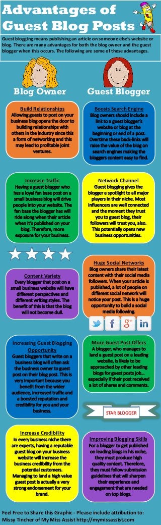 Advantages of
Guest Blog Posts
Guest blogging means publishing an article on someone else’s website or
blog. There are many advantages for both the blog owner and the guest
blogger when this occurs. The following are some of these advantages.
Blog Owner Guest Blogger
Build Relationships
Allowing guests to post on your
business blog opens the door to
building relationships with
others in the industry since this
a form of networking and this
may lead to profitable joint
ventures.
Boosts Search Engine
Blog owners should include a
link to a guest blogger’s
website or blog at the
beginning or end of a post.
Overtime these back-links will
raise the value of the blog on
search engines making the
bloggers content easy to find.
Increase Traffic
Having a guest blogger who
has a loyal fan base post on a
small business blog will drive
people into your website. The
fan base the blogger has will
ride along when their article
when it’s published on your
blog. Therefore, more
exposure for your business.
Network Channel
Guest blogging gives the
blogger a spotlight to all major
players in their niche. Most
influencers are well connected
and the moment they trust
you to guest blog, their
followers will trust you, also.
This potentially opens new
business opportunities.
Content Variety
Every blogger that post on a
small business website will have
different perspectives and
different writing styles. The
benefit of this is that the blog
will not become dull.
Huge Social Networks
Blog owners share their latest
content with their social media
followers. When your article is
published, a lot of people on
different social network will
notice your post. This is a huge
opportunity to build a social
media following.
Increasing Guest Blogging
Opportunity
Guest bloggers that write on a
business blog will often ask
the business owner to guest
post on their blog post. This is
very important because you
benefit from the wider
audience, increased traffic and
a boosted reputation and
credibility for you and your
business.
More Guest Post Offers
A blogger, who manages to
land a guest post on a leading
website, is likely to be
approached by other leading
blogs for guest posts job…
especially if their post received
a lot of shares and comments.
Increase Credibility
In every business niche there
are experts, having a reputable
guest blog on your business
website will increase the
business credibility from the
potential customers.
Managing to land a high value
guest post is actually a very
strong endorsement for your
brand.
Improving Blogging Skills
For a blogger to get published
on leading blogs in his niche,
they must produce high
quality content. Therefore,
they must follow submission
guidelines that will sharpen
their experience and
engagement that are needed
on top blogs.
STAR BLOGGER
Feel Free to Share this Graphic - Please include attribution to:
Missy Tincher of My Miss Assist http://mymissassist.com
 