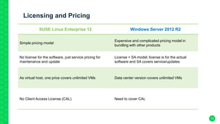 SUSE Linux Enterprise 12 Windows Server 2012 R2
Simple pricing model
Expensive and complicated pricing model in
bundling with other products
No license for the software, just service pricing for
maintenance and update
License + SA model; license is for the actual
software and SA covers service/updates
As virtual host, one price covers unlimited VMs Data center version covers unlimited VMs
No Client Access License (CAL) Need to cover CAL
Licensing and Pricing
12
 