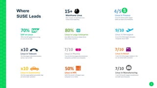 Where
SUSE Leads
3
Linux in Automotive
10 of the largest global automobile mfgs.
are active SUSE customers
x10
Linux in Retail
7 out of 10 of the largest retailers in the
U.S. are active SUSE customers
7/10
Linux in Telecom
10 of the largest telecommunications
carriers rely on SUSE
x10
Linux in Pharma
7 out of 10 of the largest pharmaceutical
companies use SUSE Linux Enterprise
7/10
Linux in Aerospace
9 out of 10 of the largest aerospace
companies rely on SUSE
9/10
SAP on Linux
70% of all SAP applications running
on Linux run on SUSE
70%
Linux in HPC
Half of the world’s 20 largest super
computers run on SUSE
50%
Linux in Large Enterprise
Over 80% of the Fortune Global 50 are
active SUSE Customers
80%
Mainframe Linux
Over 15 years of mainframe Linux
market share leadership
15+
Linux in Manufacturing
7 out of 10 world’s largest manufacturers
use SUSE Linux Enterprise
7/10
Linux in Finance
4 out of 5 of the world’s largest
banks use SUSE Linux Enterprise
4/5
 