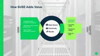 How SUSE Adds Value
5
• Enterprise-quality
innovation and service
• Affordable mission-critical
performance
• Open, flexible,
optimized for mixed IT
• Increased
Agility
• Reclaimed
Budget
• Reduced
Risk
Customer
Benefits• Enterprise-quality
innovation and service
• Affordable mission-critical
performance
• Open, flexible,
optimized for mixed IT
 