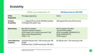 Scalability
SUSE Linux Enterprise 12 Windows Server 2012 R2
CPUs
Supported
The latest Intel CPUs Same
Vertical
Scalability
8,192 logical CPUs and 64 TB RAM (verified),
16 Exabyte file system size
320 logical CPUs and 4TB memory
Networking 8G/16G FC adapters
10G/40G Ethernet adapters
iSCSI target (LIO) support Improved FCoE
Data Center Bridging (DCB)
OFED 1.5.4
8G FC adapter (Emullex)
10G Ethernet adapter
iSCSI compatible (2008/R2/2012)
DCB (2008/R2/2012)
OFED support
Virtual Machine
Capacity
Unlimited VM per host*, 4TB memory per VM
(KVM)
64VM per host, 512GB memory per VM (Xen)
64 VM per host, 1TB memory per VM
*unlimited (total number of virtual CPUs in all guests being no greater than 8 times the
number of CPU cores in the host) 8
 
