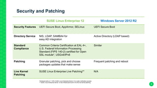 Security and Patching
9
SUSE Linux Enterprise 12 Windows Server 2012 R2
Security Features UEFI Secure Boot, AppArmor, SELinux UEFI Secure Boot
Directory Service NIS, LDAP, SAMBA4 for
easy AD integration
Active Directory (LDAP based)
Standard
Compliance
Common Criteria Certification at EAL 4+,
U.S. Federal Information Processing
Standard (FIPS 140-2) certified for Open
SSL module*, USGv6/IPv6
Similar
Patching Granular patching, pick and choose
packages updates that make sense
Frequent patching and reboot
Live Kernel
Patching
SUSE Linux Enterprise Live Patching** N/A
*Achieved both on 11 SP2, SUSE Linux Enterprise Server 12 is under verification process.
** SUSE Linux Enterprise Server 12 has infrastructure built in for the live kernel patching.
 