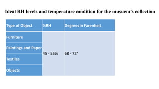 Type of Object %RH Degrees in Farenheit
Furniture
45 - 55% 68 - 72°
Paintings and Paper
Textiles
Objects
Ideal RH levels and temperature condition for the musuem’s collection
 