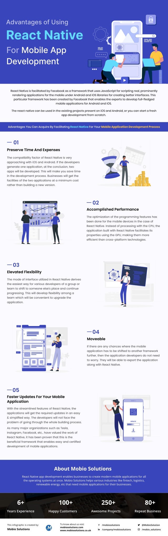 React Native is facilitated by Facebook as a framework that uses JavaScript for scripting real, prominently
rendering applications for the mobile under Android and iOS libraries for creating better interfaces. This
particular framework has been created by Facebook that enables the experts to develop full-fledged
mobile applications for Android and iOS.
The react native can be used in the existing projects present on iOS and Android, or you can start a fresh
app development from scratch.
02
Accomplished Performance
The optimization of the programming features has
been done for the mobile devices in the case of
React Native. Instead of processing with the CPU, the
application built with React Native facilitates its
properties using the GPU, making them more
efficient than cross-platform technologies.
05
Faster Updates For Your Mobile
Application
With the streamlined features of React Native, the
applications will get the required updates in an easy
& simplified way. The developers will not face the
problem of going through the whole building process.
As many major organizations such as Tesla,
Instagram, Facebook, etc., have valued the work of
React Native, it has been proven that this is the
beneficial framework that enables easy and certified
development of mobile applications.
UPDATE
01
Preserve Time And Expenses
The compatibility factor of React Native is very
approaching with iOS and Android. If the developers
generate one application, at the conclusion, two
apps will be developed. This will make you save time
in the development process. Businesses will get the
facilities of the two applications at a minimum cost
rather than building a new version.
03
Elevated Flexibility
The mode of interface utilized in React Native derives
the easiest way for various developers of a group or
team to shift to someone else’s place and continue
progressing. This will develop flexibility among a
team which will be convenient to upgrade the
application.
04
Moveable
If there are any chances where the mobile
application has to be shifted to another framework
further, then the application developers do not need
to worry. They will be able to export the application
along with React Native.
This infographic is created by:
Mobio Solutions
To know about us visit:
mobiosolutions.com
www.mobiosolutions.co.uk
/mobiosolutions
/company/mobiosolutions
@MobioSolution
/mobio_solutions
6+
Years Experience
100+
Happy Customers
250+
Awesome Projects
80+
Repeat Business
React Native app development enables businesses to create modern mobile applications for all
the operating systems at once. Mobio Solutions helps various industries like fintech, logistics,
renewable energy, etc that need mobile applications for their businesses.
About Mobio Solutions
For Mobile App
Development
React Native
Advantages You Can Acquire By Facilitating For Your
React Native Mobile Application Development Process
 