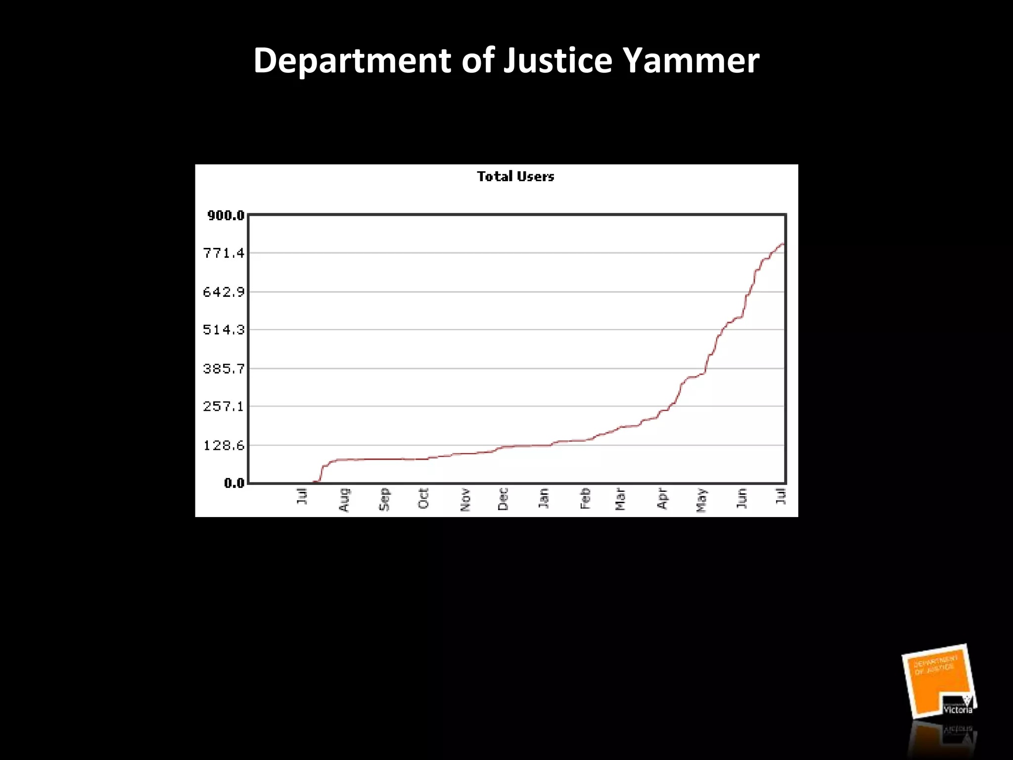 Department of Justice Yammer
 