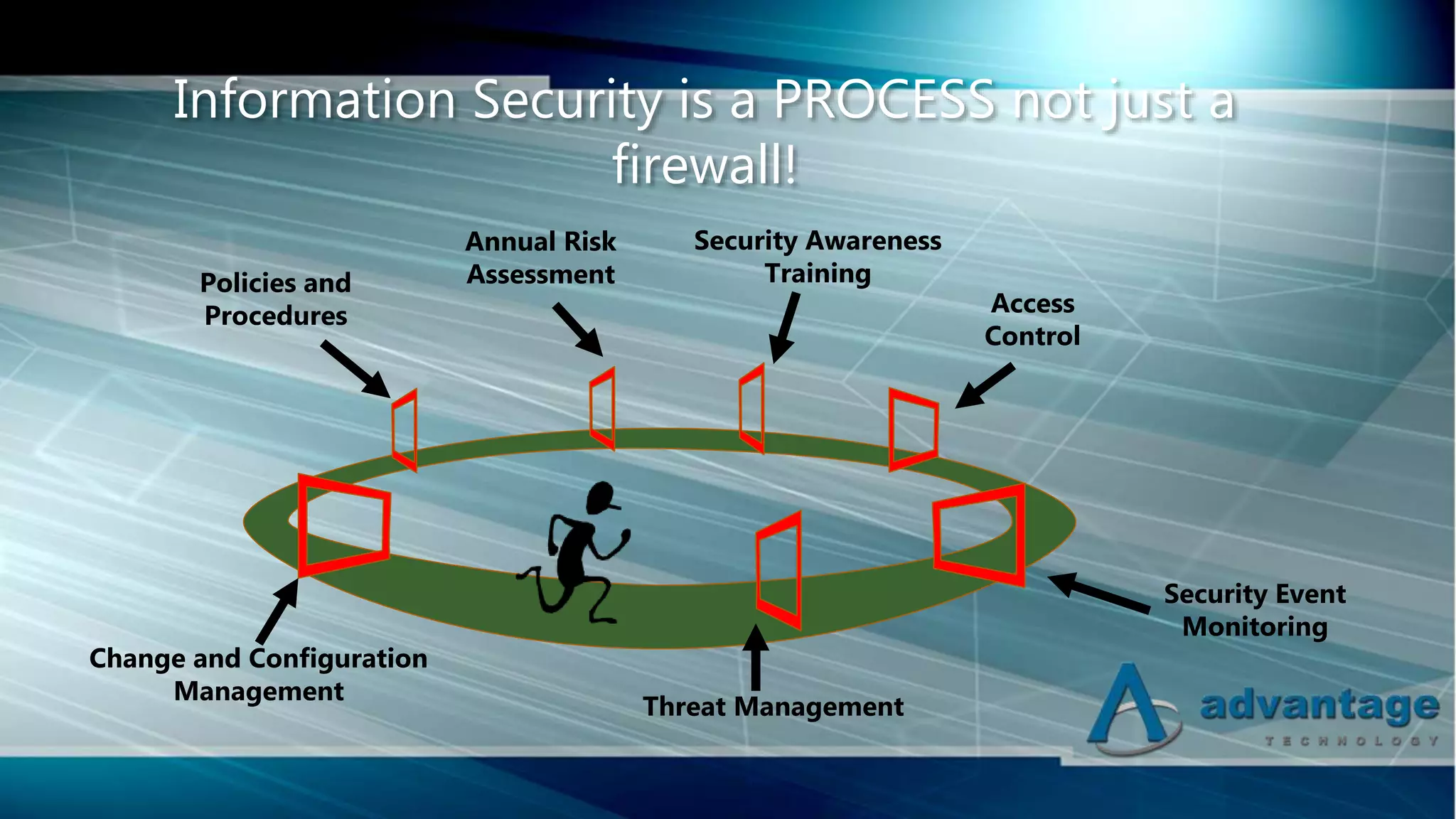 Information Security is a PROCESS not just a
firewall!
Annual Risk
Assessment
Security Awareness
TrainingPolicies and
Procedures
Threat Management
Security Event
Monitoring
Change and Configuration
Management
Access
Control
 