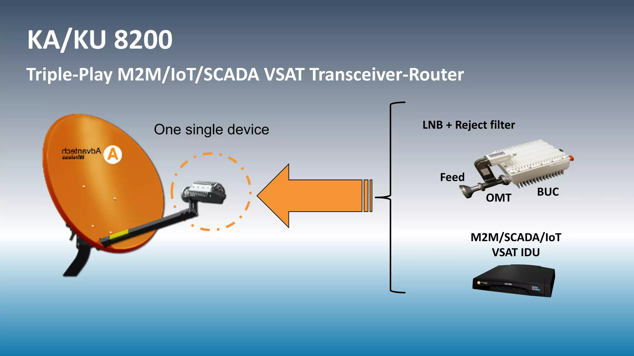 KA/KU 8200
Feed
OMT
M2M/SCADA/IoT
VSAT IDU
LNB + Reject filter
BUC
One single device
Triple-Play M2M/IoT/SCADA VSAT Transceiver-Router
 