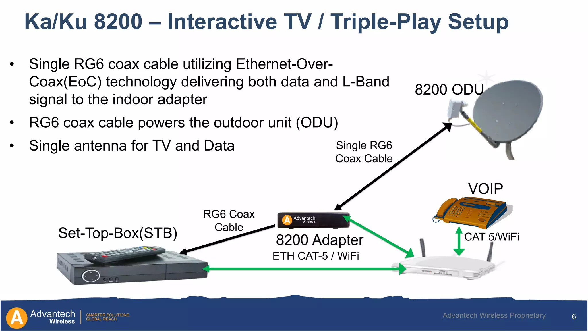 6Advantech Wireless Proprietary
• Single RG6 coax cable utilizing Ethernet-Over-
Coax(EoC) technology delivering both data and L-Band
signal to the indoor adapter
• RG6 coax cable powers the outdoor unit (ODU)
• Single antenna for TV and Data
8200 Adapter
Single RG6
Coax Cable
CAT 5/WiFi
Ka/Ku 8200 – Interactive TV / Triple-Play Setup
VOIP
RG6 Coax
Cable
ETH CAT-5 / WiFi
8200 ODU
Set-Top-Box(STB)
 